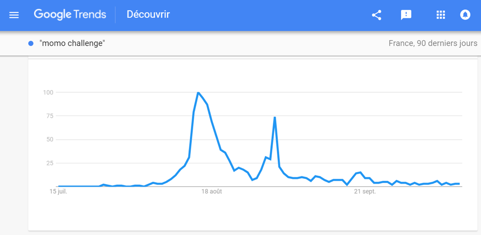 Le feu de paille des recherches Internet “Momo Challenge” via Google